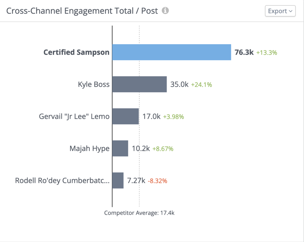 total engagement per post from 5 caribbean content creators